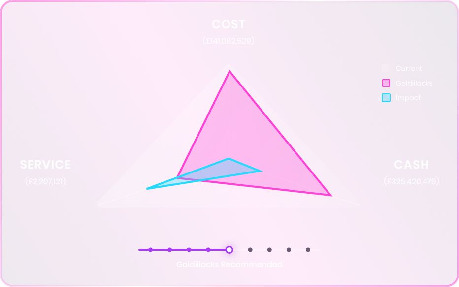 Goldilocks triangular chart showing Cost, Service, and Cash balance